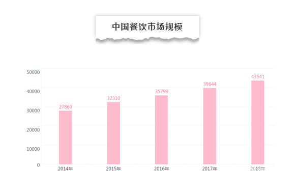 餐饮行业2019哪家强？前景分析奉上！