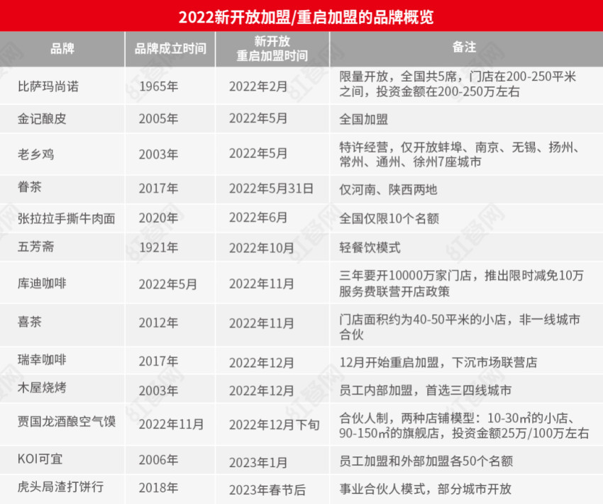 越来越多直营品牌放开加盟，为什么？(图1)